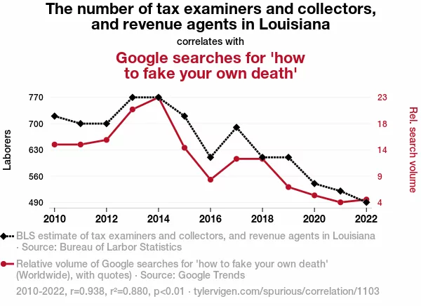 1103 the number of tax examiners and collectors and revenue agents in louisiana correlates with google searches for how to fake your own death png