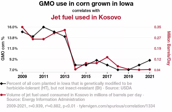 1334 gmo use in corn grown in iowa correlates with jet fuel used in kosovo png