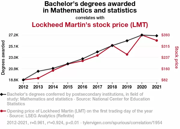 1954 bachelors degrees awarded in mathematics and statistics correlates with lockheed martins stock price png